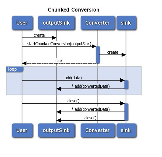 Chunked conversion