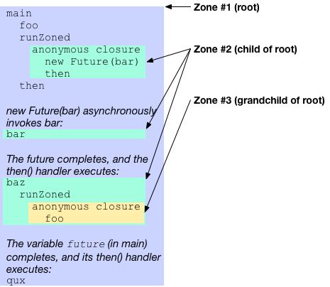 illustration of program execution