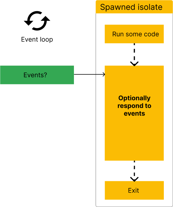 A more general figure showing that any isolate runs some code, optionally responds to events, and then exits