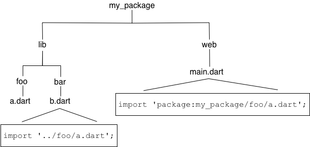 lib/bar/b.dart uses a relative import; web/main.dart uses a package import