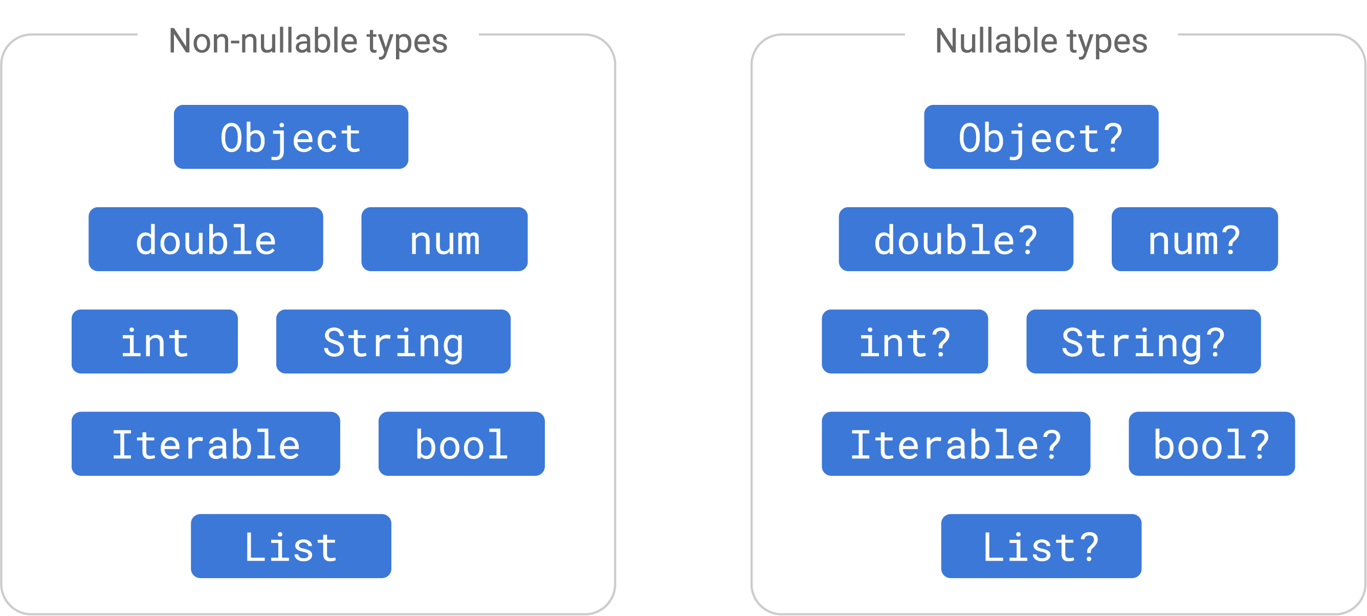 Nullable and Non-Nullable types