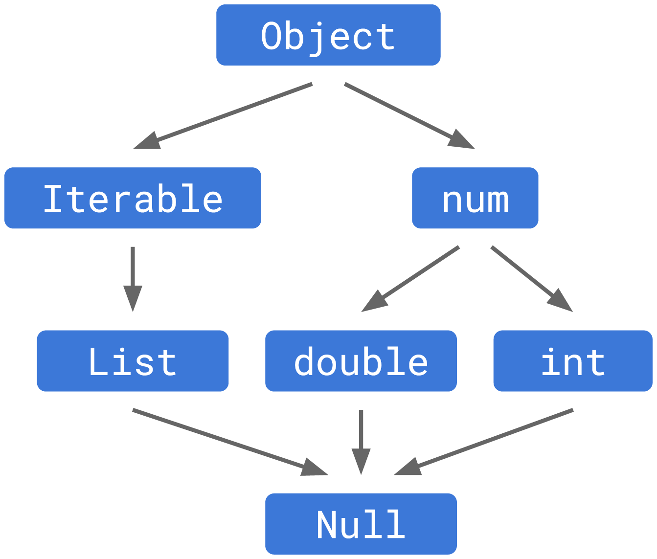 Null Safety Hierarchy Before