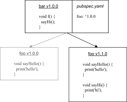 An incorrect dependency constraint caused by improper versioning of `package:foo`