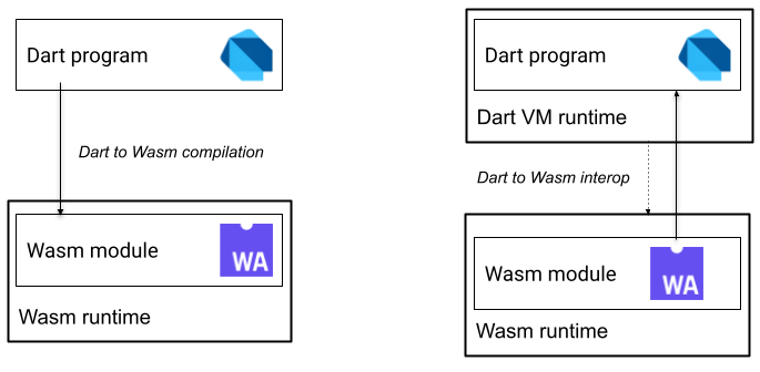 Experimenting with Dart and Wasm