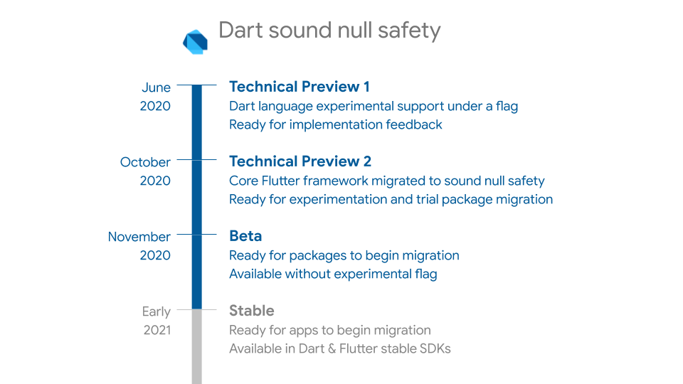 Announcing Dart null safety beta