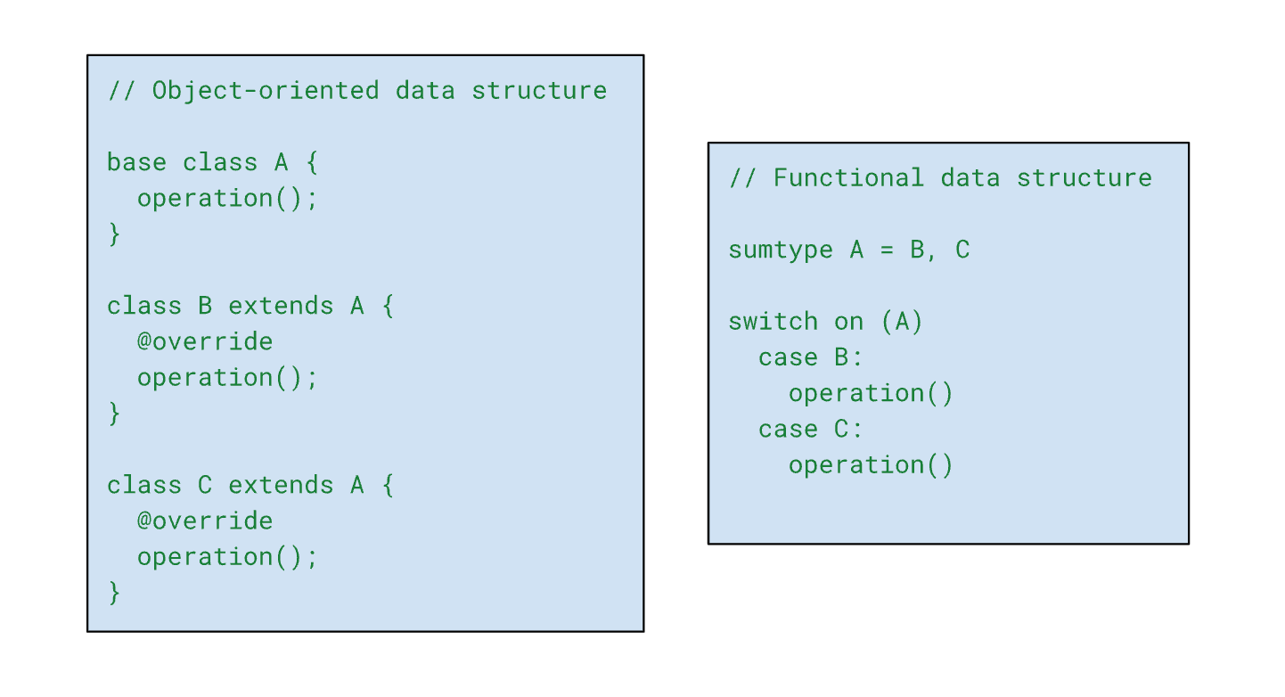 Simplified side-by-side comparison of the object-oriented class hierarchy model and the functional algebraic data type model
