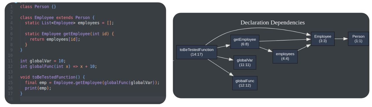 *The figure shows the dependency graph generated for the given Dart file. When testing toBeTestedFunction, the graph helps us easily retrieve all relevant context to include in the prompt. The LLM now can better understand the function and its surroundings, leading to a more effective and accurate test generation process.*