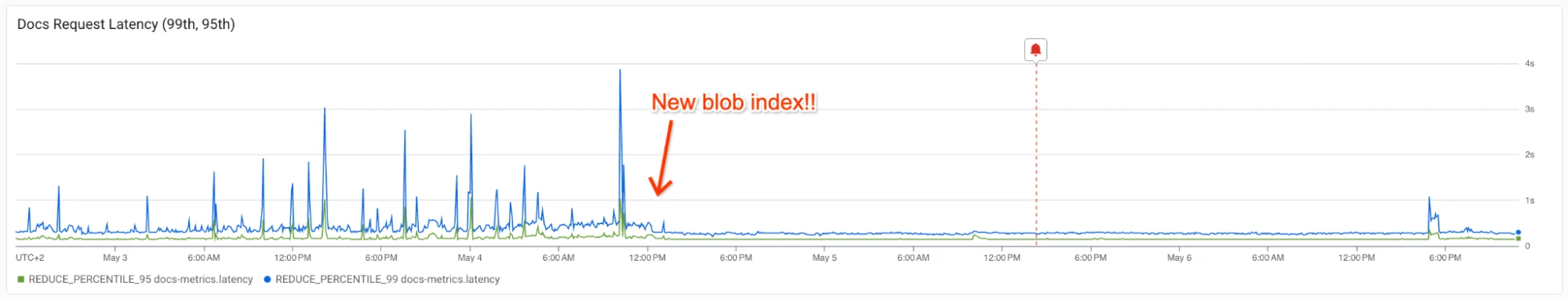 Chart showing Docs Request Latency drop after deploying the new blob index.